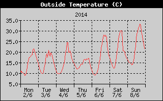 Outside Temperature History