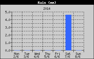 Total Rain History