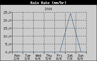 Rain Rate History