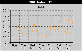THW Index History