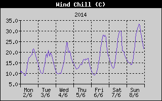 Wind Chill History