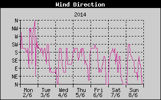 Wind Direction History