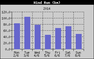 Wind Run History