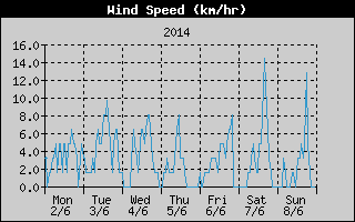 Average Wind Speed History