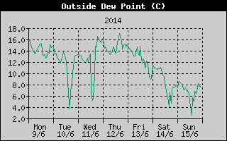 Outside Dewpoint History
