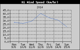 High Wind Speed History