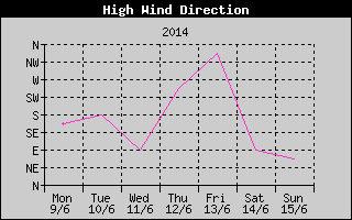 Direction of High Wind History