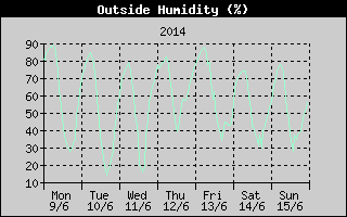 Outside Humidity History