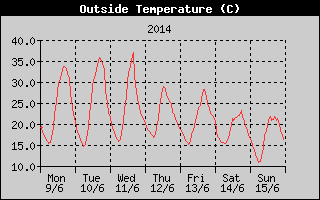Outside Temperature History