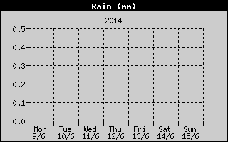 Total Rain History