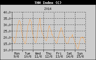 THW Index History