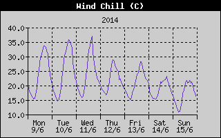 Wind Chill History