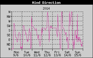 Wind Direction History