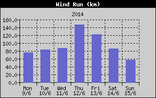 Wind Run History