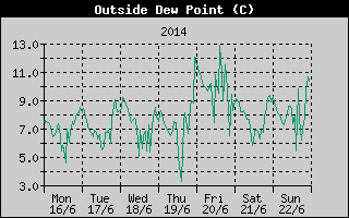 Outside Dewpoint History