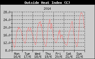 Heat Index History