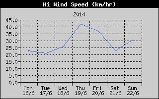 High Wind Speed History