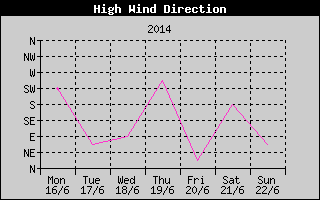 Direction of High Wind History