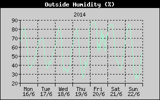 Outside Humidity History