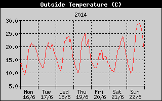 Outside Temperature History
