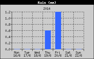Total Rain History
