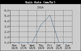 Rain Rate History