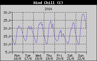 Wind Chill History