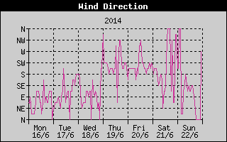 Wind Direction History