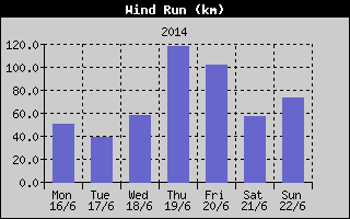 Wind Run History