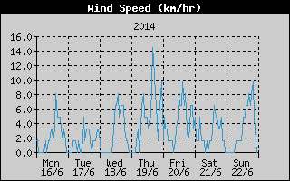 Average Wind Speed History