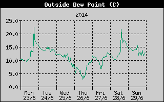Outside Dewpoint History