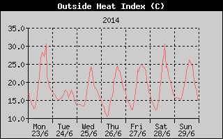 Heat Index History