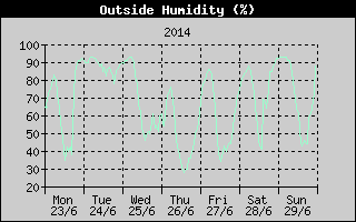 Outside Humidity History
