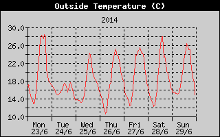 Outside Temperature History