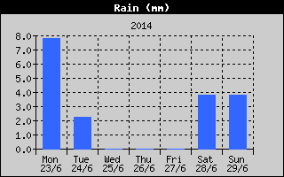Total Rain History