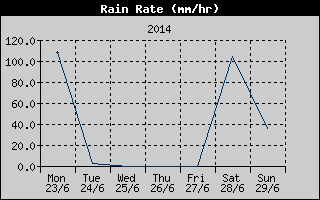 Rain Rate History