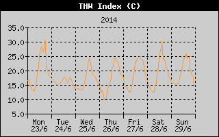 THW Index History