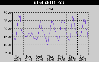 Wind Chill History