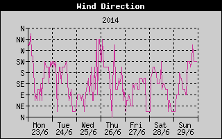 Wind Direction History