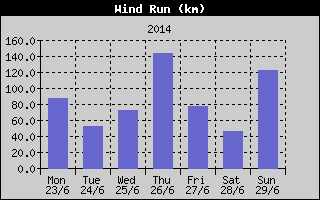 Wind Run History