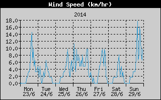 Average Wind Speed History