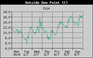 Outside Dewpoint History