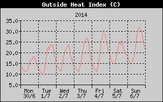Heat Index History