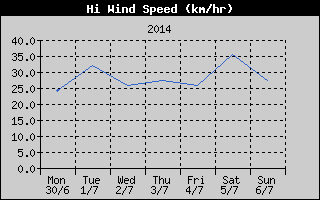 High Wind Speed History