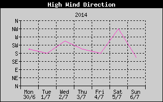 Direction of High Wind History
