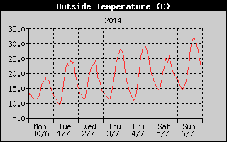 Outside Temperature History