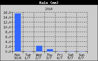 Total Rain History