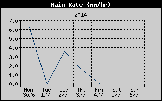 Rain Rate History