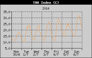 THW Index History