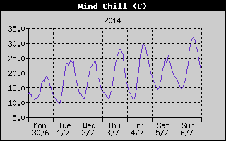 Wind Chill History
